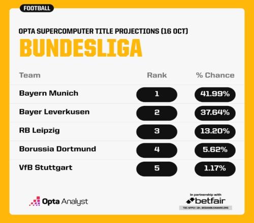 超算预测德甲冠军：拜仁41.99%居首药厂37.64%第二莱比锡第三