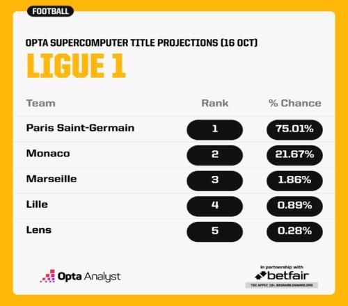 超算预测法甲冠军：巴黎75.01%摩纳哥21.67%马赛1.86%
